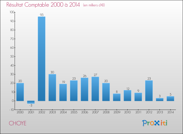 Evolution du résultat comptable pour la commune de CHOYE de 2000 à 2014 Evolution du résultat comptable pour CHOYE de 2000 à 2014