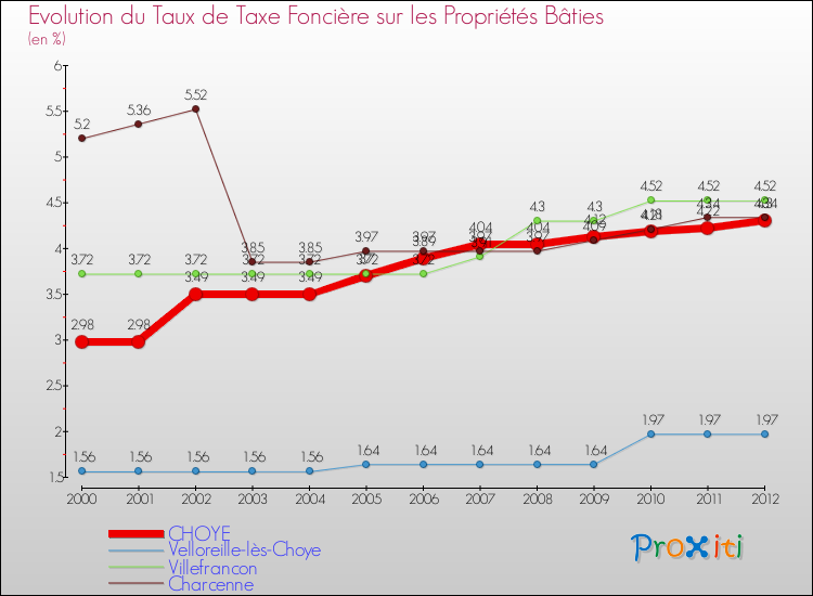 Evolution du taux de la taxe foncière sur le bati pour CHOYE et les communes proches de 2000 à 2012 Comparaison des taux de taxe foncière sur le bati pour CHOYE et les communes voisines de 2000 à 2012