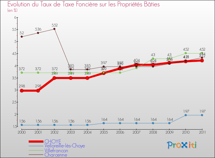 Evolution du taux de la taxe foncière sur le bati pour CHOYE et les communes proches Comparaison des taux de taxe foncière sur le bati pour CHOYE et les communes voisines