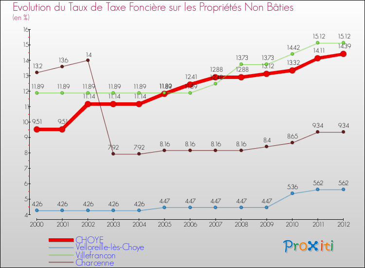 Evolution du taux de la taxe foncière sur les immeubles et terrains non batis pour CHOYE et les communes proches de 2000 à 2012 Comparaison des taux de la taxe foncière sur les immeubles et terrains non batis pour CHOYE et les communes voisines de 2000 à 2012