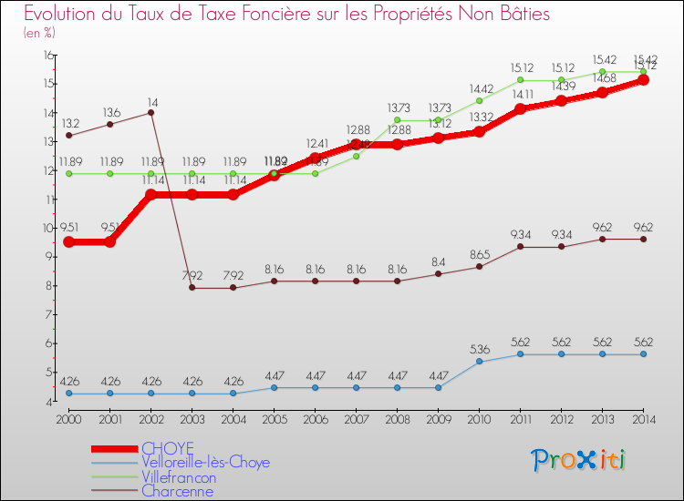 Evolution du taux de la taxe foncière sur les immeubles et terrains non batis pour CHOYE et les communes proches de 2000 à 2014 Comparaison des taux de la taxe foncière sur les immeubles et terrains non batis pour CHOYE et les communes voisines de 2000 à 2014