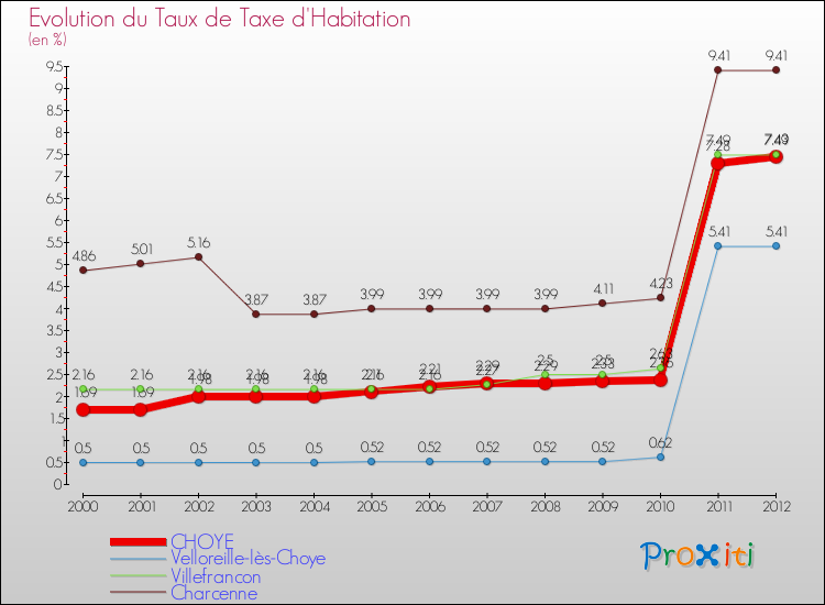 Evolution du taux de la taxe d'habitation pour CHOYE et les communes proches Comparaison des taux de la taxe d'habitation pour CHOYE et les communes voisines