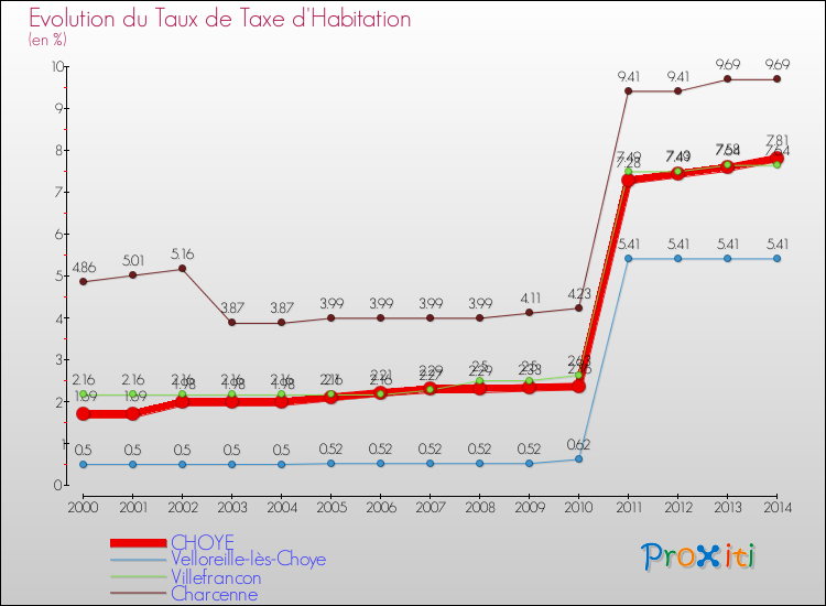 Evolution du taux de la taxe d'habitation pour CHOYE et les communes proches de 2000 à 2014 Comparaison des taux de la taxe d'habitation pour CHOYE et les communes voisines de 2000 à 2014