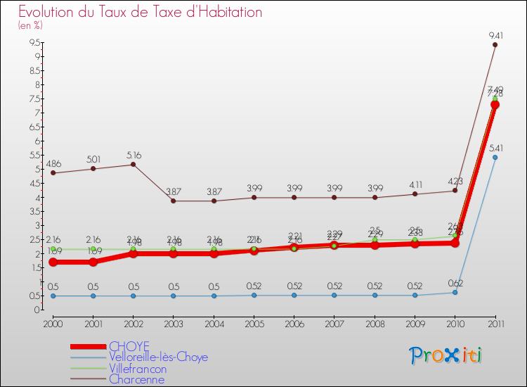 Evolution du taux de la taxe d'habitation pour CHOYE et les communes proches Comparaison des taux de la taxe d'habitation pour CHOYE et les communes voisines