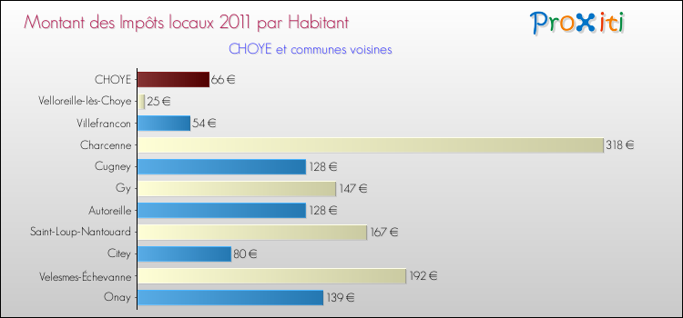 Montant des impôts locaux par Habitant pour CHOYE et les communes proches Comparaison des impôts locaux par habitant pour CHOYE et les communes voisines