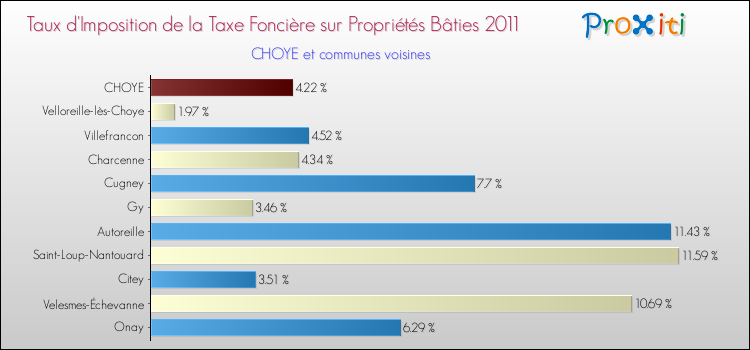 Taux d'imposition de la taxe foncière sur le bati 2011 pour CHOYE et les communes proches Comparaison des taux d'imposition de la taxe foncière sur le bati 2011 pour CHOYE et les communes voisines