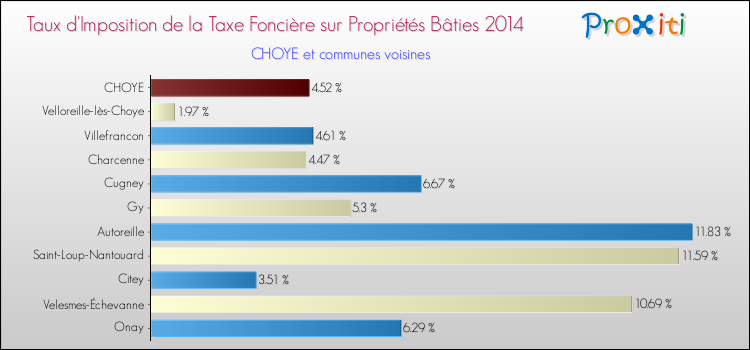 Taux d'imposition de la taxe foncière sur le bati 2014 pour CHOYE et les communes proches Comparaison des taux d'imposition de la taxe foncière sur le bati 2014 pour CHOYE et les communes voisines