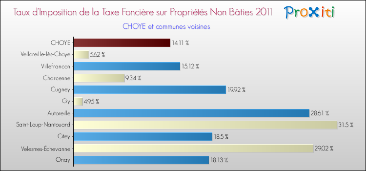 Taux d'imposition de la taxe foncière sur les immeubles et terrains non batis 2011 pour CHOYE et les communes proches Comparaison des taux d'imposition de la taxe foncière sur les immeubles et terrains non batis 2011 pour CHOYE et les communes voisines