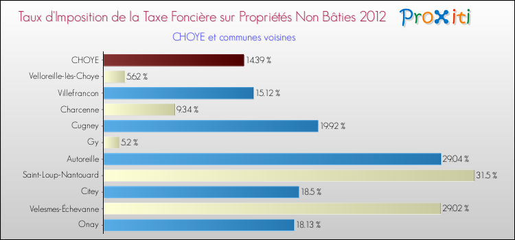 Taux d'imposition de la taxe foncière sur les immeubles et terrains non batis 2012 pour CHOYE et les communes proches Comparaison des taux d'imposition de la taxe foncière sur les immeubles et terrains non batis 2012 pour CHOYE et les communes voisines