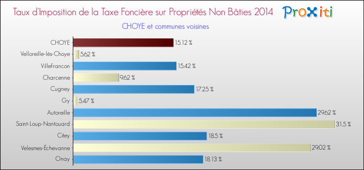 Taux d'imposition de la taxe foncière sur les immeubles et terrains non batis 2014 pour CHOYE et les communes proches Comparaison des taux d'imposition de la taxe foncière sur les immeubles et terrains non batis 2014 pour CHOYE et les communes voisines