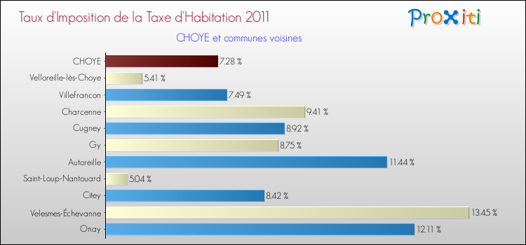 Taux d'imposition de la taxe d'habitation 2011 pour CHOYE et les communes proches Comparaison des taux d'imposition de la taxe d'habitation 2011 pour CHOYE et les communes voisines