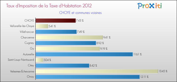 Taux d'imposition de la taxe d'habitation 2012 pour CHOYE et les communes proches Comparaison des taux d'imposition de la taxe d'habitation 2012 pour CHOYE et les communes voisines