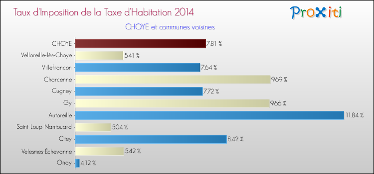 Taux d'imposition de la taxe d'habitation 2014 pour CHOYE et les communes proches Comparaison des taux d'imposition de la taxe d'habitation 2014 pour CHOYE et les communes voisines
