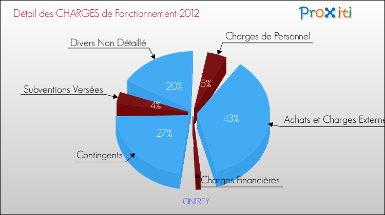 Décomposition des Charges de Fonctionnement 2012 de la commune de CINTREY Charges de Fonctionnement 2012 pour la commune de CINTREY