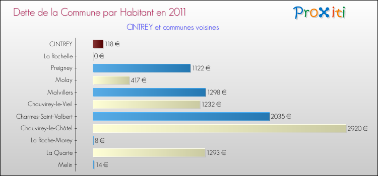 Dette par habitant de la commune en 2011 pour CINTREY et les communes proches Comparaison de la dette par habitant de la commune en 2011 pour CINTREY et les communes voisines