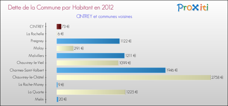 Dette par habitant de la commune en 2012 pour CINTREY et les communes proches Comparaison de la dette par habitant de la commune en 2012 pour CINTREY et les communes voisines