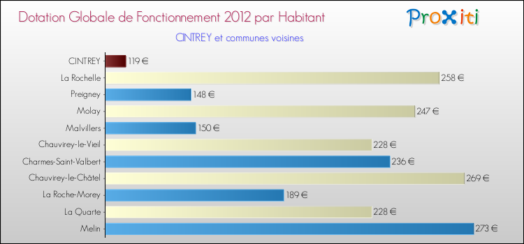 Montant des dotations globales de fonctionnement DGF par Habitant pour CINTREY et les communes proches Comparaison des des dotations globales de fonctionnement DGF par habitant pour CINTREY et les communes voisines