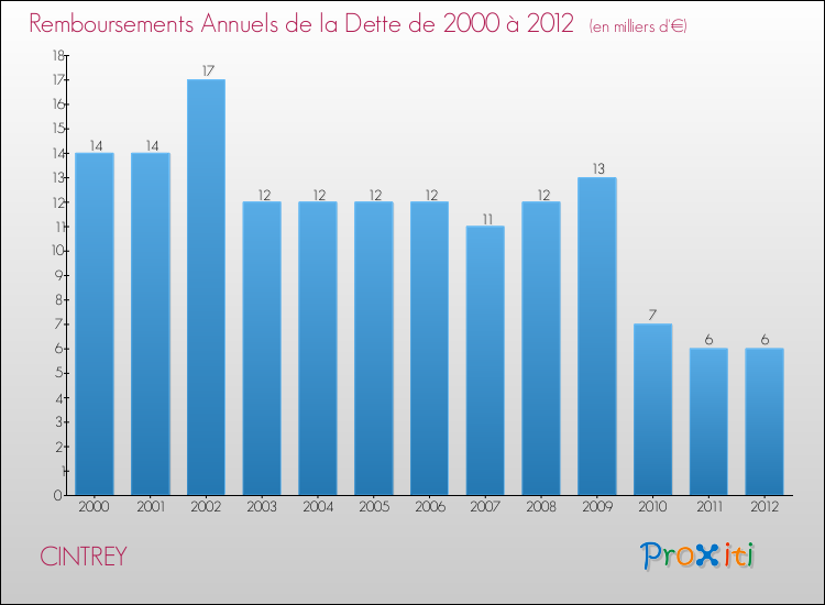 Evolution de l'annuité de la dette pour la commune de CINTREY de 2000 à 2012 Annuités de la dette pour CINTREY de 2000 à 2012