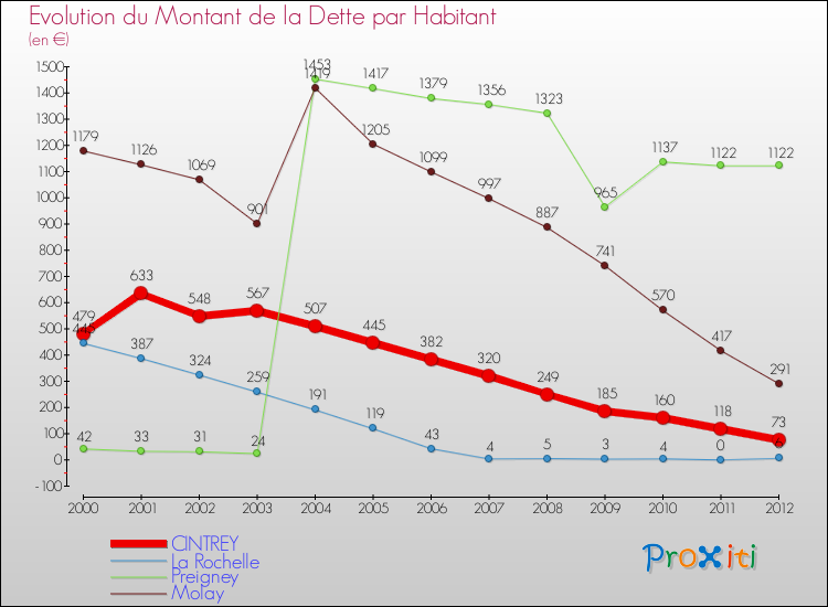 Evolution de la dette par habitant pour la commune de CINTREY et les communes proches de 2000 à 2012 Comparaison de la dette par habitant pour CINTREY et les communes voisines de 2000 à 2012