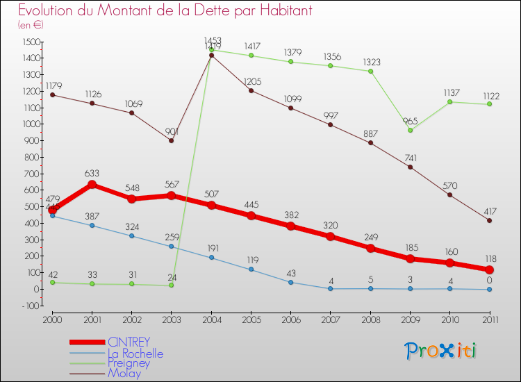 Evolution de la dette par habitant pour la commune de CINTREY et les communes proches Comparaison de la dette par habitant pour CINTREY et les communes voisines
