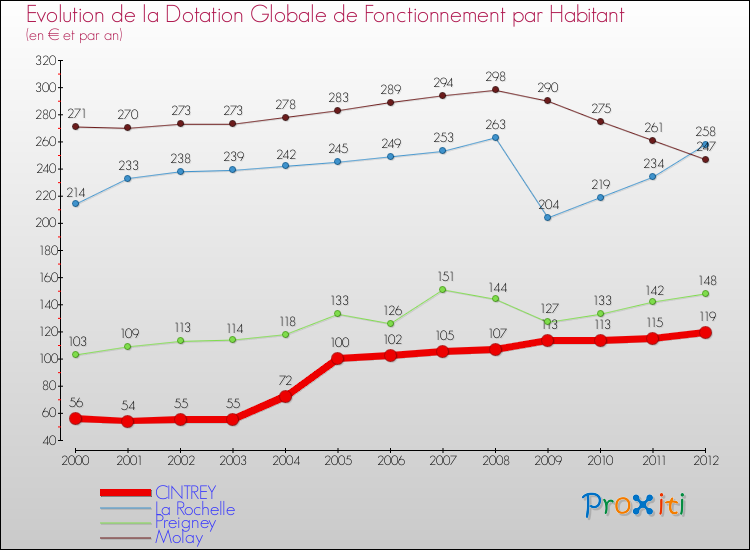 Evolution et montant de la dotation globale de fonctionnement par Habitant pour CINTREY et les communes proches Comparaison des dotations globales de fonctionnement par habitant pour CINTREY et les communes voisines