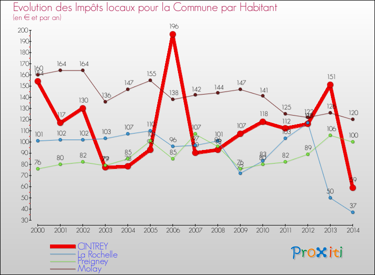 Evolution et montant des impôts locaux par Habitant pour CINTREY et les communes proches de 2000 à 2014 Comparaison des impôts locaux par habitant pour CINTREY et les communes voisines de 2000 à 2014