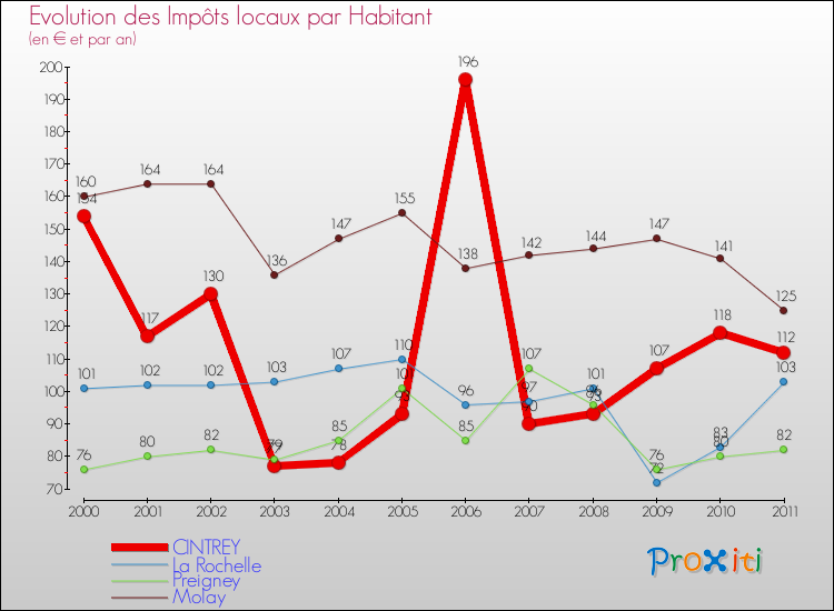 Evolution et montant des impôts locaux par Habitant pour CINTREY et les communes proches Comparaison des impôts locaux par habitant pour CINTREY et les communes voisines