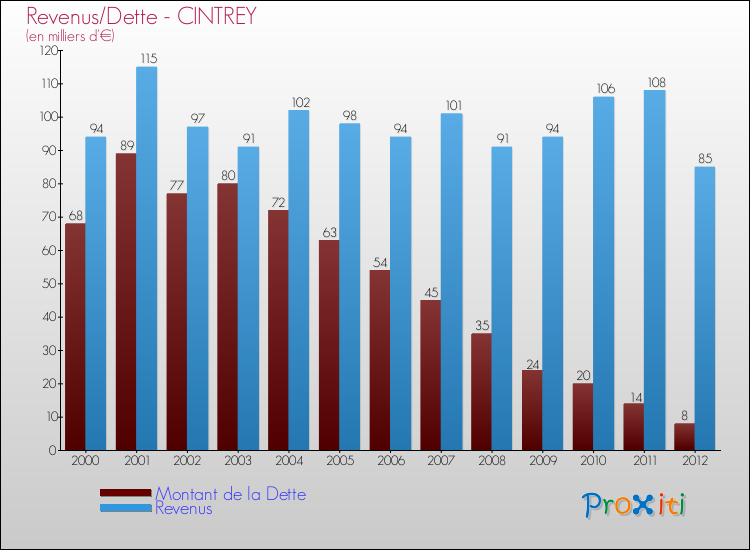 Evolution comparée de la dette et des revenus pour la commune de CINTREY de 2000 à 2012 Comparaison de la dette et des revenus pour CINTREY de 2000 à 2012