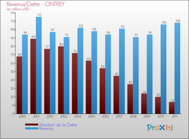 Evolution comparée de la dette et des revenus pour la commune de CINTREY de 2000 à 2011 Comparaison de la dette et des revenus pour CINTREY de 2000 à 2011