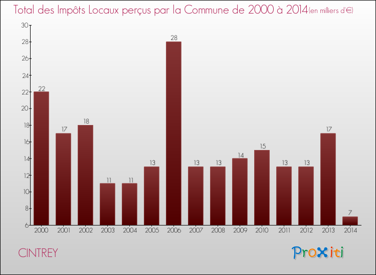 Evolution des Impôts Locaux pour la commune de CINTREY de 2000 à 2014 Evolution des Impôts Locaux pour CINTREY de 2000 à 2014