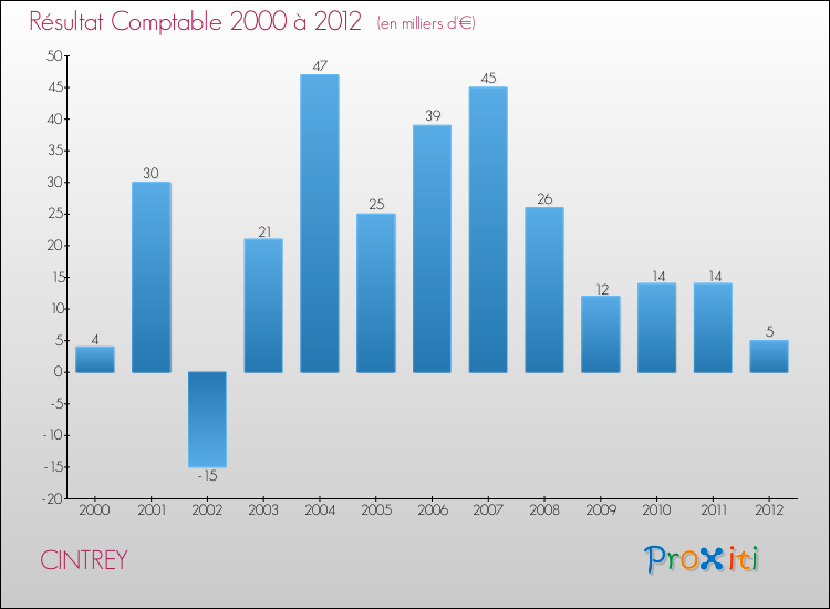 Evolution du résultat comptable pour la commune de CINTREY de 2000 à 2012 Evolution du résultat comptable pour CINTREY de 2000 à 2012
