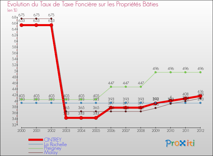 Evolution du taux de la taxe foncière sur le bati pour CINTREY et les communes proches de 2000 à 2012 Comparaison des taux de taxe foncière sur le bati pour CINTREY et les communes voisines de 2000 à 2012
