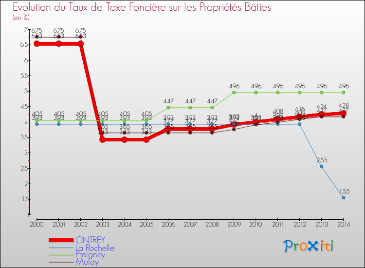 Evolution du taux de la taxe foncière sur le bati pour CINTREY et les communes proches de 2000 à 2014 Comparaison des taux de taxe foncière sur le bati pour CINTREY et les communes voisines de 2000 à 2014