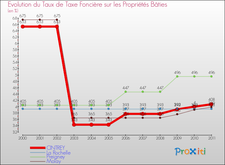 Evolution du taux de la taxe foncière sur le bati pour CINTREY et les communes proches Comparaison des taux de taxe foncière sur le bati pour CINTREY et les communes voisines