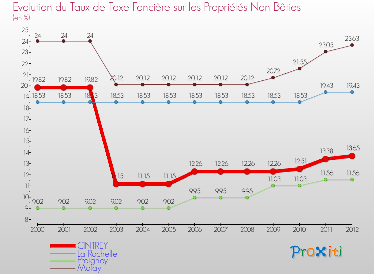 Evolution du taux de la taxe foncière sur les immeubles et terrains non batis pour CINTREY et les communes proches de 2000 à 2012 Comparaison des taux de la taxe foncière sur les immeubles et terrains non batis pour CINTREY et les communes voisines de 2000 à 2012
