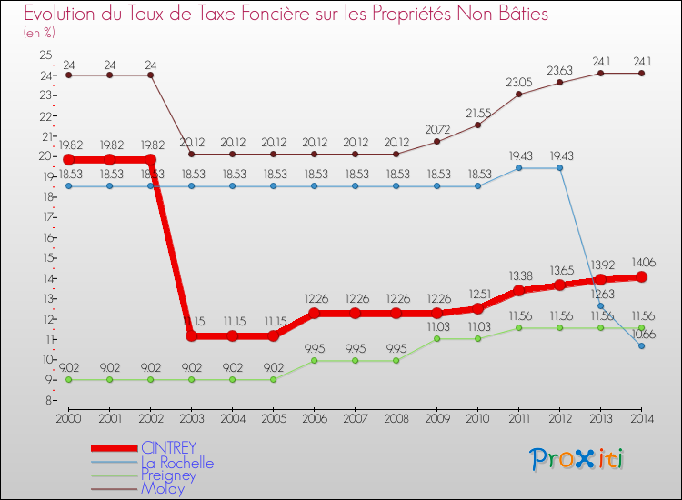 Evolution du taux de la taxe foncière sur les immeubles et terrains non batis pour CINTREY et les communes proches de 2000 à 2014 Comparaison des taux de la taxe foncière sur les immeubles et terrains non batis pour CINTREY et les communes voisines de 2000 à 2014