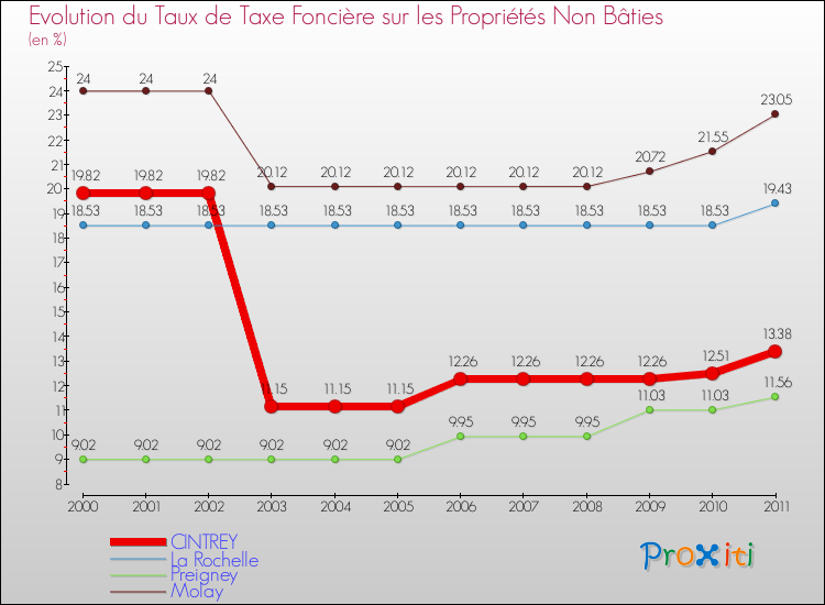 Evolution du taux de la taxe foncière sur les immeubles et terrains non batis pour CINTREY et les communes proches Comparaison des taux de la taxe foncière sur les immeubles et terrains non batis pour CINTREY et les communes voisines