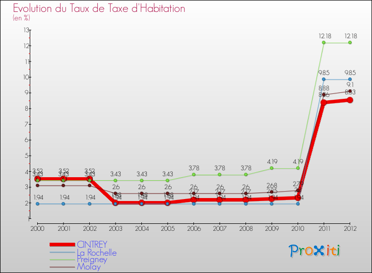 Evolution du taux de la taxe d'habitation pour CINTREY et les communes proches Comparaison des taux de la taxe d'habitation pour CINTREY et les communes voisines