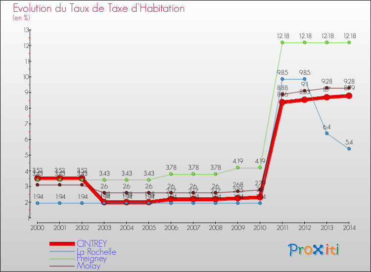 Evolution du taux de la taxe d'habitation pour CINTREY et les communes proches de 2000 à 2014 Comparaison des taux de la taxe d'habitation pour CINTREY et les communes voisines de 2000 à 2014
