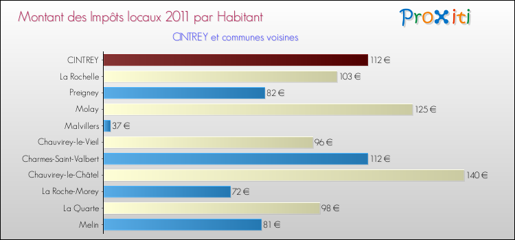 Montant des impôts locaux par Habitant pour CINTREY et les communes proches Comparaison des impôts locaux par habitant pour CINTREY et les communes voisines