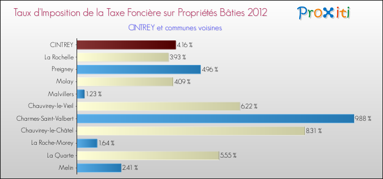 Taux d'imposition de la taxe foncière sur le bati 2012 pour CINTREY et les communes proches Comparaison des taux d'imposition de la taxe foncière sur le bati 2012 pour CINTREY et les communes voisines