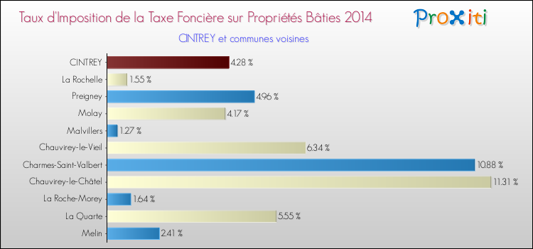 Taux d'imposition de la taxe foncière sur le bati 2014 pour CINTREY et les communes proches Comparaison des taux d'imposition de la taxe foncière sur le bati 2014 pour CINTREY et les communes voisines