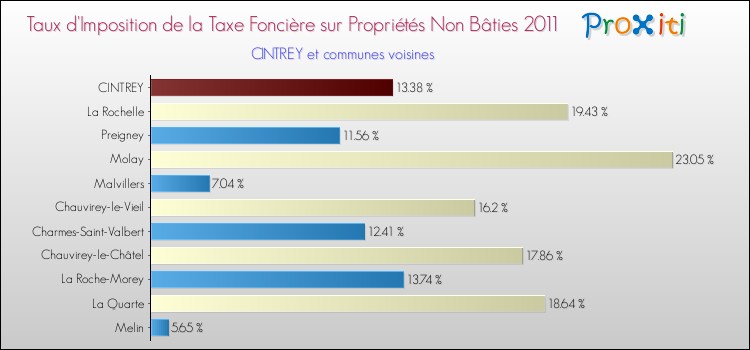 Taux d'imposition de la taxe foncière sur les immeubles et terrains non batis 2011 pour CINTREY et les communes proches Comparaison des taux d'imposition de la taxe foncière sur les immeubles et terrains non batis 2011 pour CINTREY et les communes voisines