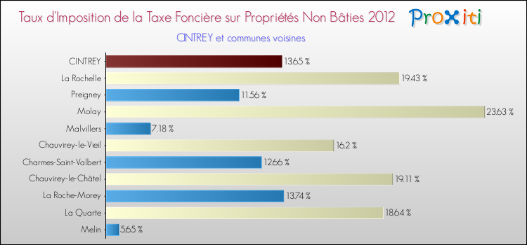Taux d'imposition de la taxe foncière sur les immeubles et terrains non batis 2012 pour CINTREY et les communes proches Comparaison des taux d'imposition de la taxe foncière sur les immeubles et terrains non batis 2012 pour CINTREY et les communes voisines