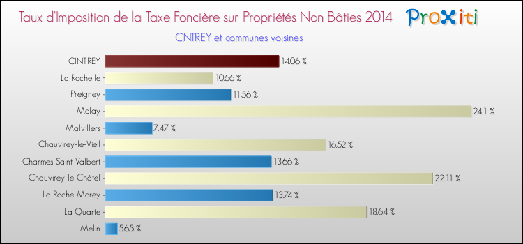 Taux d'imposition de la taxe foncière sur les immeubles et terrains non batis 2014 pour CINTREY et les communes proches Comparaison des taux d'imposition de la taxe foncière sur les immeubles et terrains non batis 2014 pour CINTREY et les communes voisines