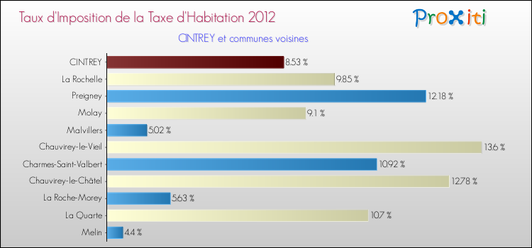 Taux d'imposition de la taxe d'habitation 2012 pour CINTREY et les communes proches Comparaison des taux d'imposition de la taxe d'habitation 2012 pour CINTREY et les communes voisines