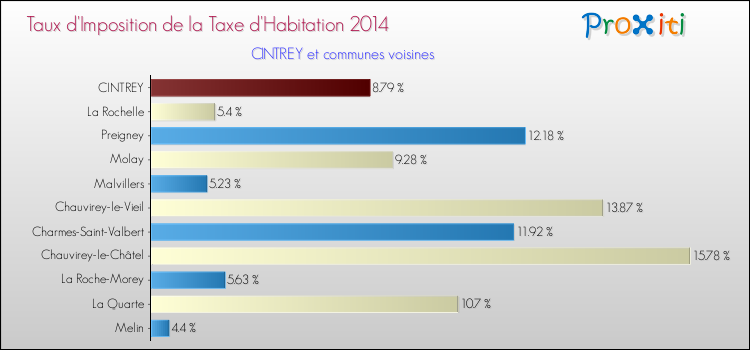 Taux d'imposition de la taxe d'habitation 2014 pour CINTREY et les communes proches Comparaison des taux d'imposition de la taxe d'habitation 2014 pour CINTREY et les communes voisines