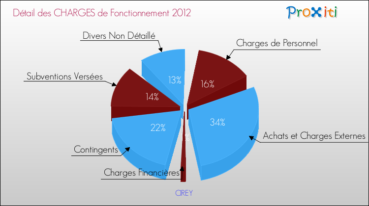 Décomposition des Charges de Fonctionnement 2012 de la commune de CIREY Charges de Fonctionnement 2012 pour la commune de CIREY