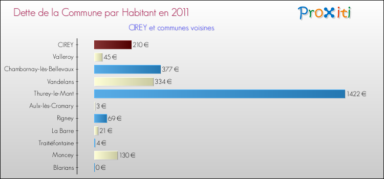 Dette par habitant de la commune en 2011 pour CIREY et les communes proches Comparaison de la dette par habitant de la commune en 2011 pour CIREY et les communes voisines