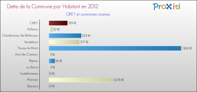 Dette par habitant de la commune en 2012 pour CIREY et les communes proches Comparaison de la dette par habitant de la commune en 2012 pour CIREY et les communes voisines